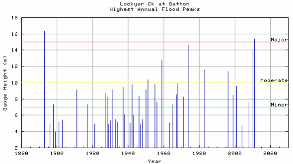 Annual Flood Peaks - Gatton